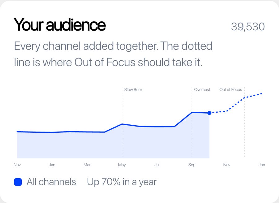 Your audience across every channel, growing release on release