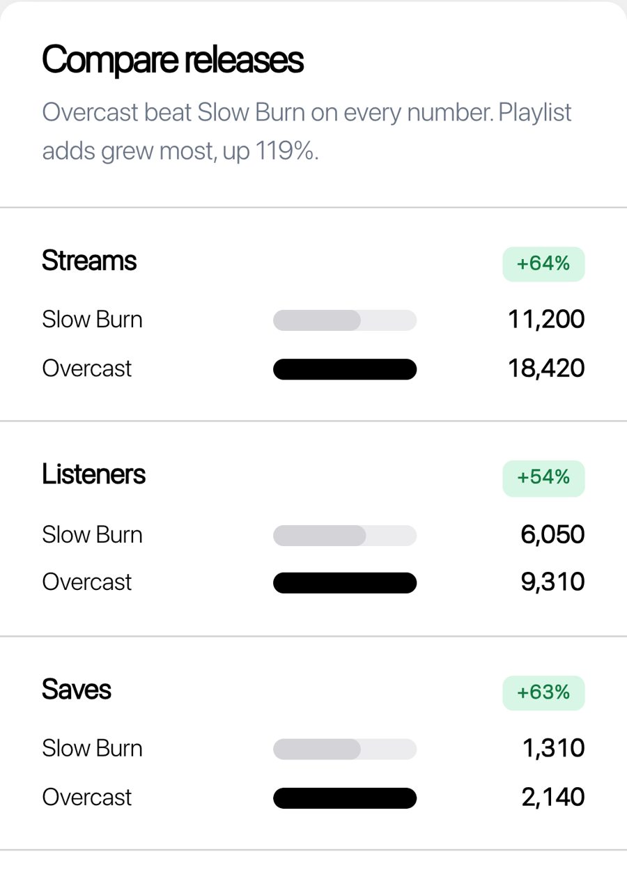 Two releases compared on streams, listeners and saves
