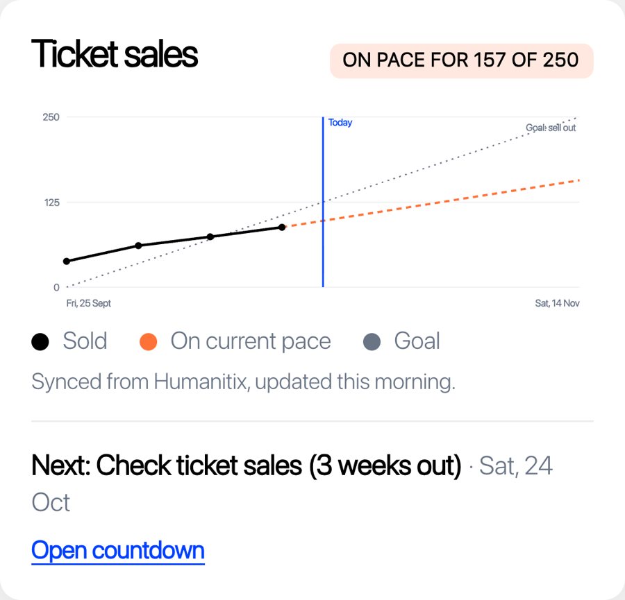 Ticket sales for a show, on pace for 157 of 250